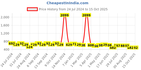 myntra.com GRACIT Pack Of 2 Cotton Lycra Ankle Length Leggings gracit Price History Graph from 24 Jul 2024 to 15 Oct 2025
