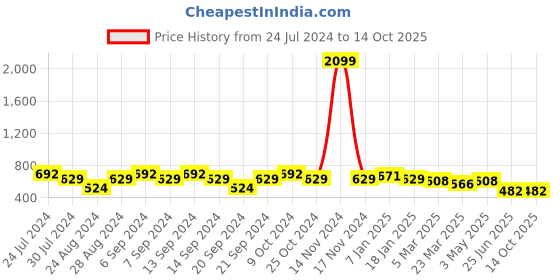 myntra.com GRACIT Pack Of 2 Cotton Lycra Ankle-Length Leggings gracit Price History Graph from 24 Jul 2024 to 14 Oct 2025