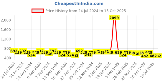 myntra.com GRACIT Pack Of 2  Cotton Lycra Ankle-Length Leggings gracit Price History Graph from 24 Jul 2024 to 14 Oct 2025