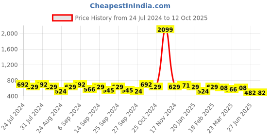 myntra.com GRACIT Pack Of 2  Cotton Lycra Ankle-Length Leggings gracit Price History Graph from 24 Jul 2024 to 12 Oct 2025