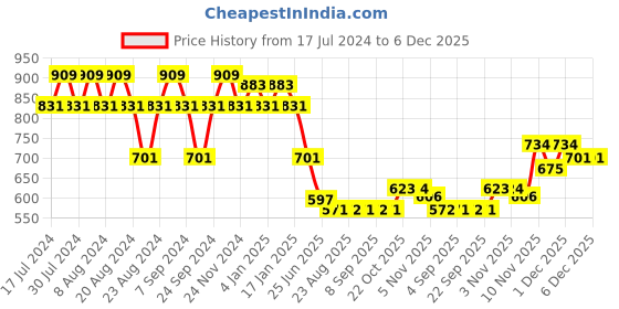 myntra.com GRACIT Pack Of 2 Cotton Oversized T-shirt gracit Price History Graph from 17 Jul 2024 to 6 Dec 2025