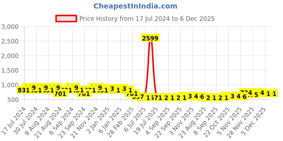myntra.com GRACIT Pack Of 2 Cotton Oversized T-shirt gracit Price History Graph from 17 Jul 2024 to 5 Dec 2025