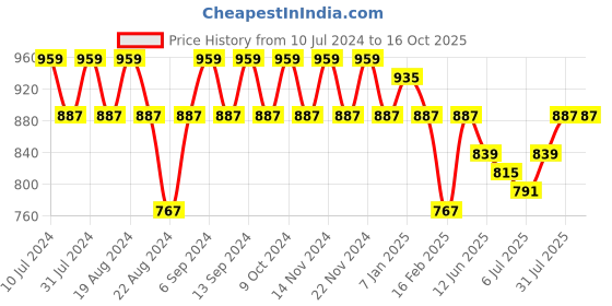 myntra.com GRACIT Pack Of 2 Cotton Salwar gracit Price History Graph from 10 Jul 2024 to 16 Oct 2025