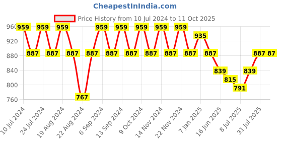 myntra.com GRACIT Pack Of 2 Cotton Salwar gracit Price History Graph from 10 Jul 2024 to 10 Oct 2025