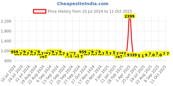 myntra.com GRACIT Pack Of 2 Cotton Salwar gracit Price History Graph from 10 Jul 2024 to 10 Oct 2025