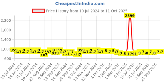 myntra.com GRACIT  Pack Of 2 Cotton Salwar gracit Price History Graph from 10 Jul 2024 to 10 Oct 2025
