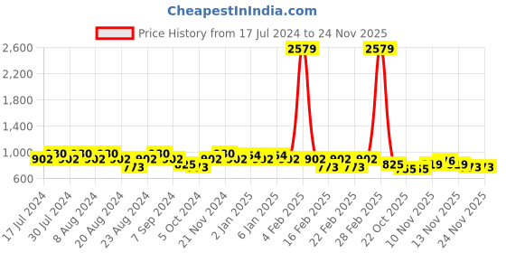 myntra.com GRACIT Pack of 2 Green & Navy Blue Floral Printed Flared Knitted Ethnic Palazzos gracit Price History Graph from 17 Jul 2024 to 24 Nov 2025