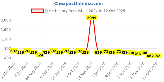 myntra.com GRACIT Pack Of 2 Lycra Ankle-Length Cotton Leggings gracit Price History Graph from 24 Jul 2024 to 11 Oct 2025