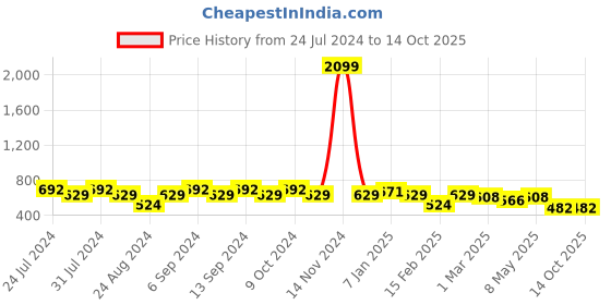 myntra.com GRACIT Pack Of 2 Lycra Ankle-Length Cotton Leggings gracit Price History Graph from 24 Jul 2024 to 13 Oct 2025