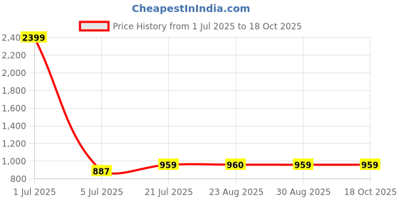 myntra.com GRACIT Pack of 2 Pure Cotton Loose Fit Salwars gracit Price History Graph from 1 Jul 2025 to 18 Oct 2025