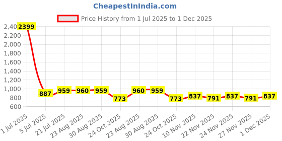 myntra.com GRACIT Pack of 2 Pure Cotton Loose Fit Salwars gracit Price History Graph from 1 Jul 2025 to 1 Dec 2025