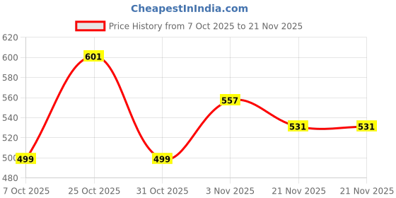 myntra.com GRACIT Pack Of 2 Round Neck Regular Fit T-shirts gracit Price History Graph from 7 Oct 2025 to 21 Nov 2025