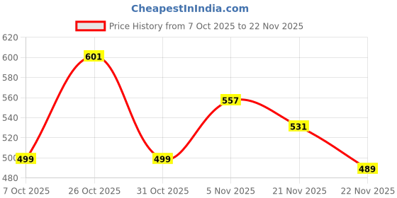 myntra.com GRACIT Pack Of 2 Round Neck Regular Fit T-shirts gracit Price History Graph from 7 Oct 2025 to 22 Nov 2025