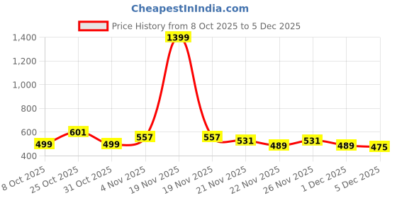 myntra.com GRACIT Pack Of 2 Round Neck Short Sleeves T-shirts gracit Price History Graph from 8 Oct 2025 to 4 Dec 2025