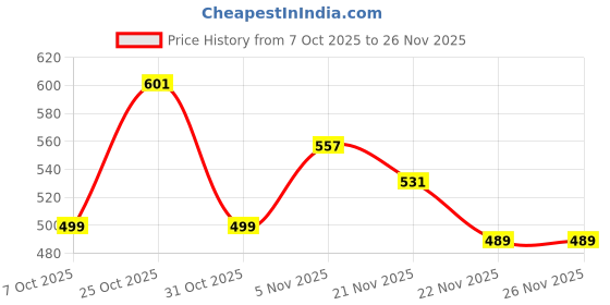myntra.com GRACIT Pack Of 2 Round Neck Short Sleeves T-shirts gracit Price History Graph from 7 Oct 2025 to 25 Nov 2025