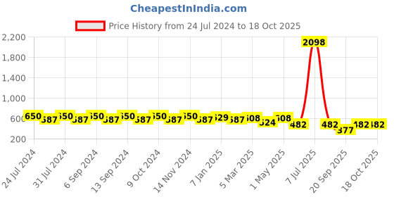 myntra.com GRACIT Pack Of 2 Solid Ankle Length Leggings gracit Price History Graph from 24 Jul 2024 to 17 Oct 2025