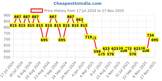 myntra.com GRACIT Pack Of 2 Typography Printed Cotton Oversized Crop T-shirt gracit Price History Graph from 17 Jul 2024 to 27 Nov 2025
