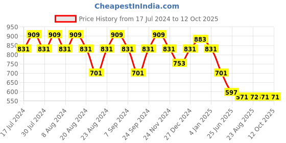 myntra.com GRACIT Pack Of 2 Typography Printed Drop-Shoulder Sleeves Pure Cotton T-Shirt gracit Price History Graph from 17 Jul 2024 to 11 Oct 2025