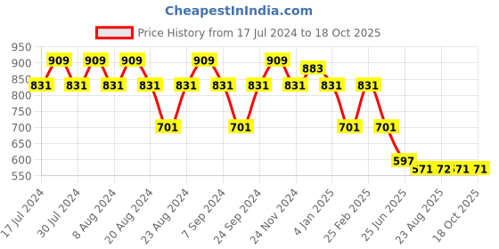 myntra.com GRACIT Pack Of 2 Typography Printed Drop-Shoulder Sleeves Pure Cotton T-Shirt gracit Price History Graph from 17 Jul 2024 to 18 Oct 2025