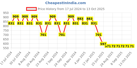 myntra.com GRACIT Pack Of 2 Typography Printed Pure Cotton Oversized T-Shirt gracit Price History Graph from 17 Jul 2024 to 12 Oct 2025