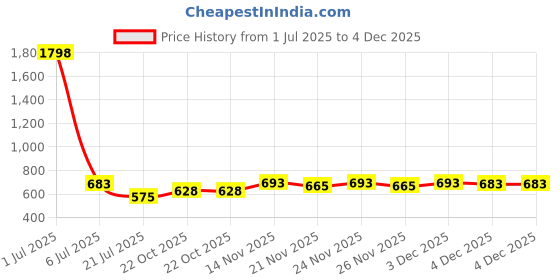 myntra.com GRACIT Pack Of 2 Women Green & Maroon Ethnic Palazzos gracit Price History Graph from 1 Jul 2025 to 4 Dec 2025
