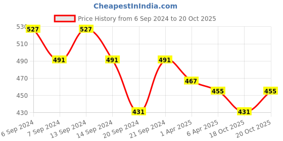 myntra.com GRACIT Pack Of 2 Women Purple Cycling Sports Shorts gracit Price History Graph from 6 Sep 2024 to 20 Oct 2025