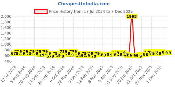 myntra.com GRACIT Pack Of 2 Women White & Red Solid Ethnic Palazzos gracit Price History Graph from 17 Jul 2024 to 7 Dec 2025