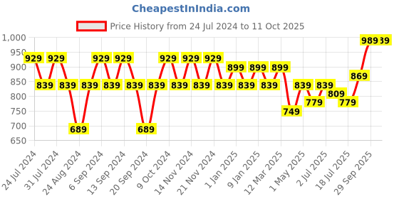 myntra.com GRACIT Pack Of 3 Ankle-Length Leggings gracit Price History Graph from 24 Jul 2024 to 11 Oct 2025