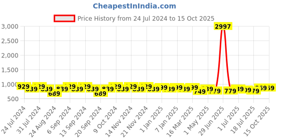 myntra.com GRACIT Pack Of 3 Ankle-Length Leggings gracit Price History Graph from 24 Jul 2024 to 14 Oct 2025