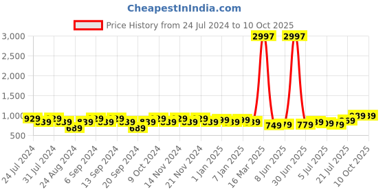 myntra.com GRACIT Pack Of 3 Ankle-Length Leggings gracit Price History Graph from 24 Jul 2024 to 10 Oct 2025