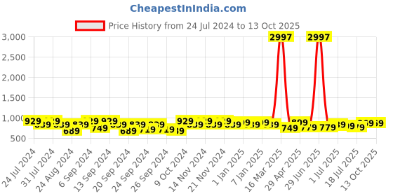 myntra.com GRACIT Pack Of 3 Ankle Length Leggings gracit Price History Graph from 24 Jul 2024 to 13 Oct 2025