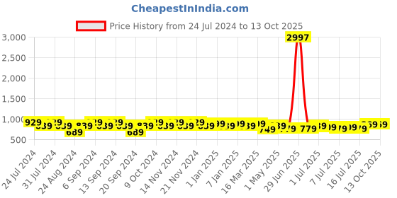 myntra.com GRACIT Pack Of 3 Ankle-Length Leggings gracit Price History Graph from 24 Jul 2024 to 13 Oct 2025