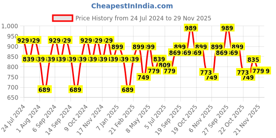 myntra.com GRACIT Pack Of 3 Ankle-Length Leggings gracit Price History Graph from 24 Jul 2024 to 29 Nov 2025