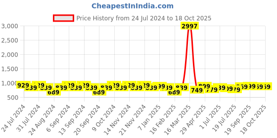 myntra.com GRACIT Pack Of 3 Ankle Length Leggings gracit Price History Graph from 24 Jul 2024 to 18 Oct 2025