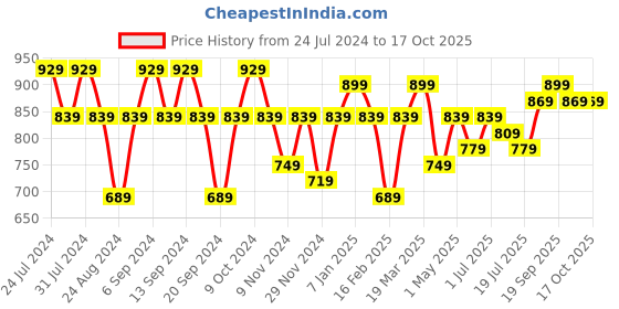 myntra.com GRACIT Pack Of 3 Ankle-Length Leggings gracit Price History Graph from 24 Jul 2024 to 17 Oct 2025