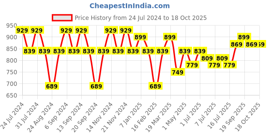 myntra.com GRACIT Pack Of 3 Ankle-Length Leggings gracit Price History Graph from 24 Jul 2024 to 18 Oct 2025