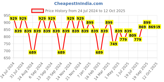 myntra.com GRACIT Pack Of 3 Ankle-Length Leggings gracit Price History Graph from 24 Jul 2024 to 11 Oct 2025