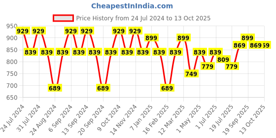 myntra.com GRACIT Pack Of 3 Ankle-Length Leggings gracit Price History Graph from 24 Jul 2024 to 13 Oct 2025