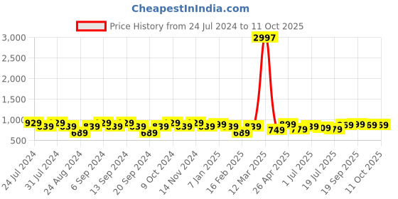 myntra.com GRACIT Pack Of 3 Ankle-Length Leggings gracit Price History Graph from 24 Jul 2024 to 10 Oct 2025