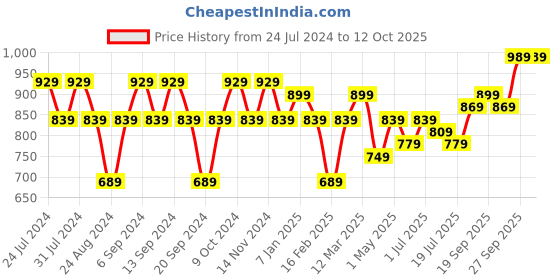 myntra.com GRACIT Pack Of 3 Ankle-Length Leggings gracit Price History Graph from 24 Jul 2024 to 12 Oct 2025