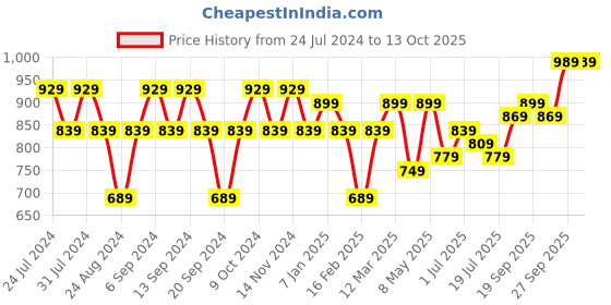 myntra.com GRACIT Pack Of 3 Ankle Length Leggings gracit Price History Graph from 24 Jul 2024 to 13 Oct 2025