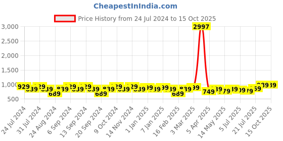 myntra.com GRACIT Pack Of 3 Ankle-Length Leggings gracit Price History Graph from 24 Jul 2024 to 14 Oct 2025