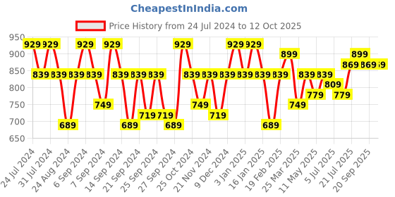 myntra.com GRACIT Pack of 3 Ankle-Length Leggings gracit Price History Graph from 24 Jul 2024 to 12 Oct 2025