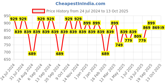 myntra.com GRACIT Pack Of 3 Ankle-Length Leggings gracit Price History Graph from 24 Jul 2024 to 13 Oct 2025