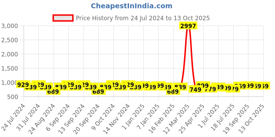 myntra.com GRACIT Pack Of 3 Ankle-Length Leggings gracit Price History Graph from 24 Jul 2024 to 13 Oct 2025