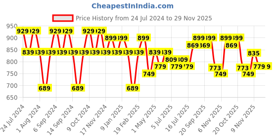 myntra.com GRACIT Pack Of 3 Ankle-Length Leggings gracit Price History Graph from 24 Jul 2024 to 29 Nov 2025