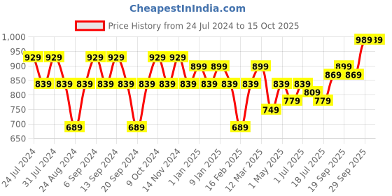 myntra.com GRACIT Pack Of 3 Ankle-Length Leggings gracit Price History Graph from 24 Jul 2024 to 14 Oct 2025