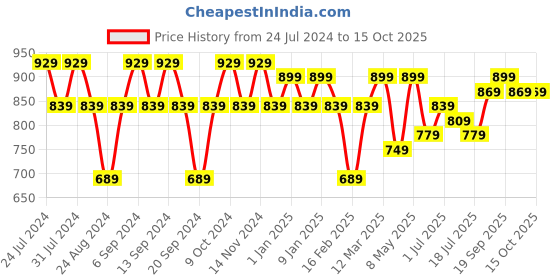 myntra.com GRACIT Pack Of 3 Ankle-Length Leggings gracit Price History Graph from 24 Jul 2024 to 14 Oct 2025