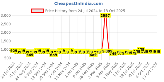 myntra.com GRACIT Pack Of 3 Ankle Length Leggings gracit Price History Graph from 24 Jul 2024 to 13 Oct 2025