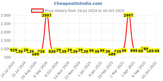 myntra.com GRACIT Pack Of 3 Ankle-Length Leggings gracit Price History Graph from 24 Jul 2024 to 15 Oct 2025